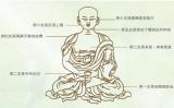 初学佛者如何正确练习打坐?
